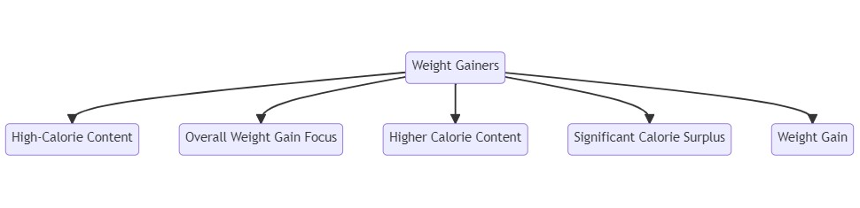Integral Components of Weight Gainers: